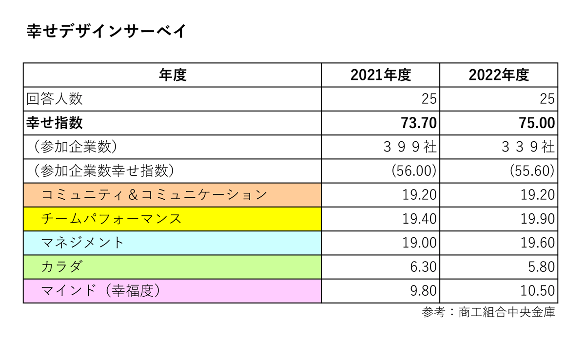 幸せデザインサーベイ（結果PDFイメージ）