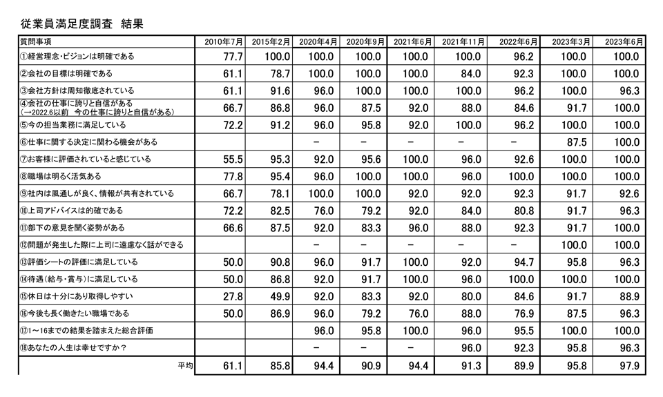 従業員満足度調査（結果PDFイメージ）